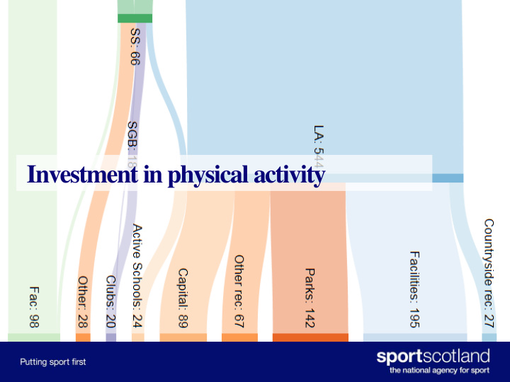 investment in physical activity vision and mission