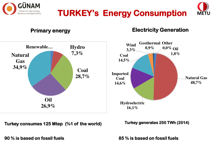 turkey s energy consumption
