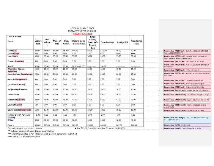 potter county clerk s probate civil fee schedule