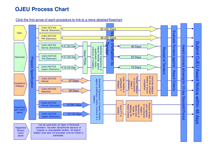ojeu process chart