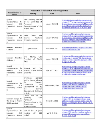 Presentation of Mexican G20 Presidency priorities  Representative of  Meeting  Date  Link  Mexico