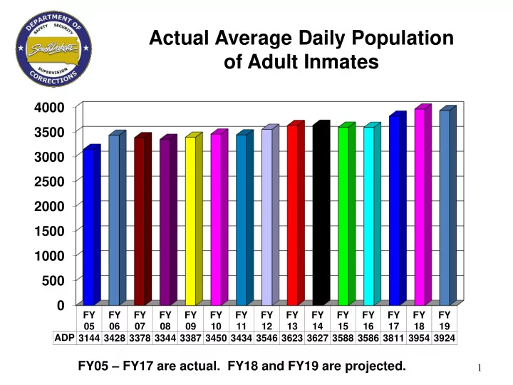 actual average daily population of adult inmates