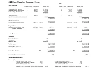 2020 Share Allocation - Amersham Deanery  2019  Costs of Ministry  Number of posts Cost per post