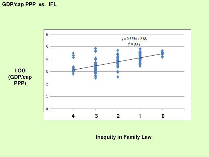 gdp cap ppp vs ifl log gdp cap ppp 4 3 2 1 0