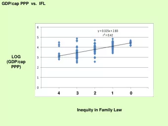 GDP/cap PPP  vs.  IFL  LOG  (GDP/cap  PPP)  4              3             2             1