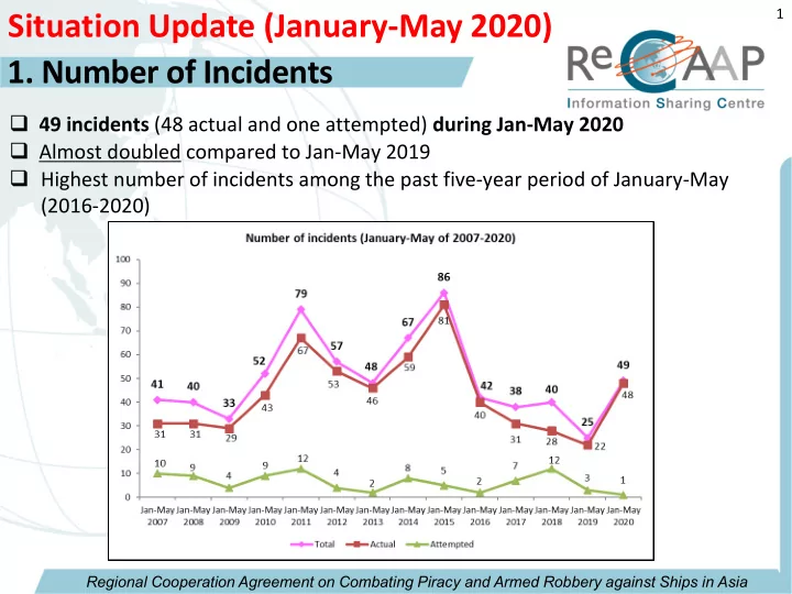 situation update january may 2020 1 number of incidents