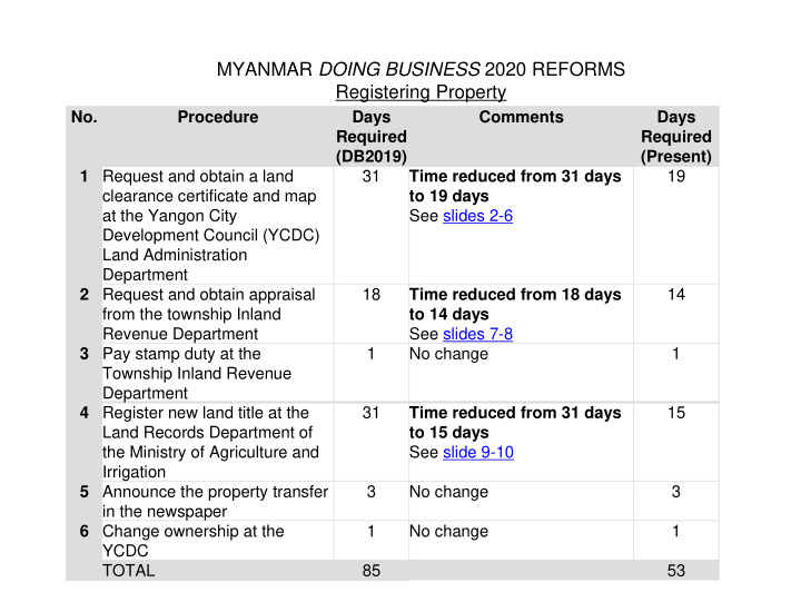 myanmar doing business 2020 reforms registering property