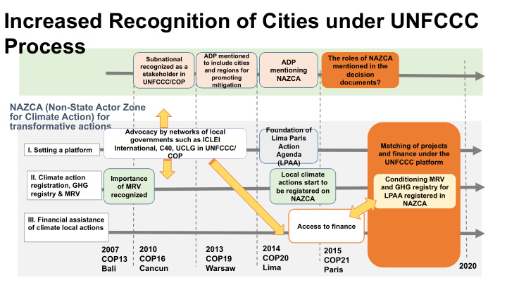 increased recognition of cities under unfccc process