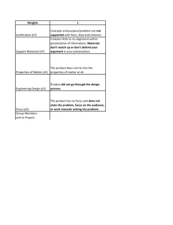 Weights  1 Concepts and purpose/problem are not  Justification (x7) supported with facts, data and