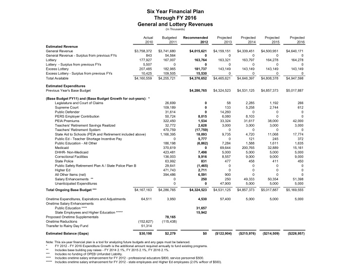 six year financial plan through fy 2016 general and