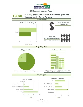 GOAL  investment in Sarpy County  Landed Projects  Capital Investment  Number of Landed Projects