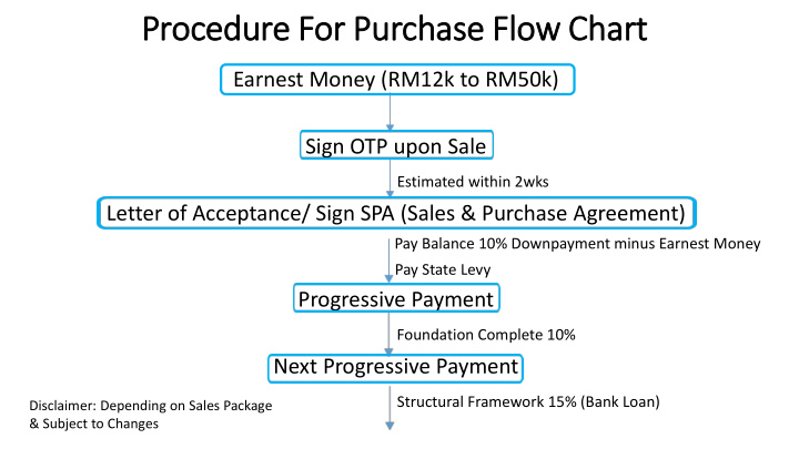 procedure for purchase flow chart