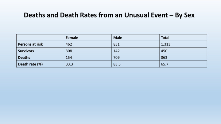 deaths and death rates from an unusual event by sex