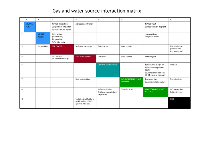 gas and water source interaction matrix