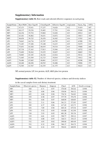 Supplementary Information Supplementary table S1. Raw reads and selected effective sequences in