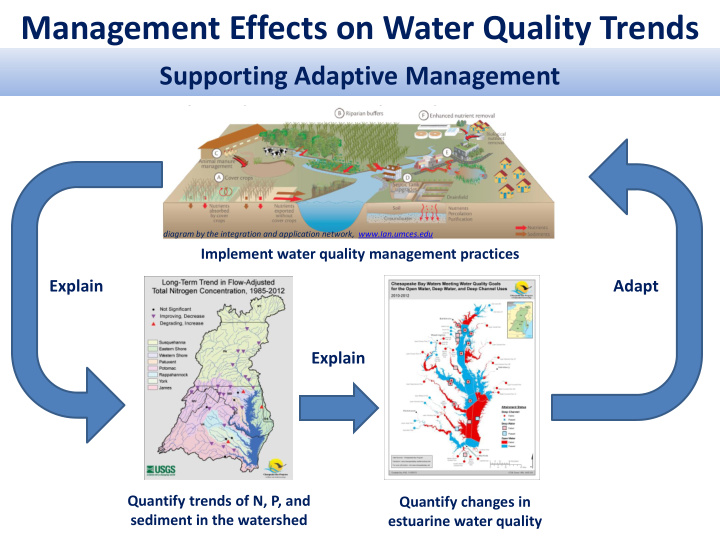 management effects on water quality trends