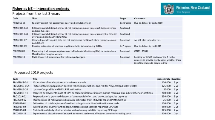fisheries nz interaction projects projects from the last