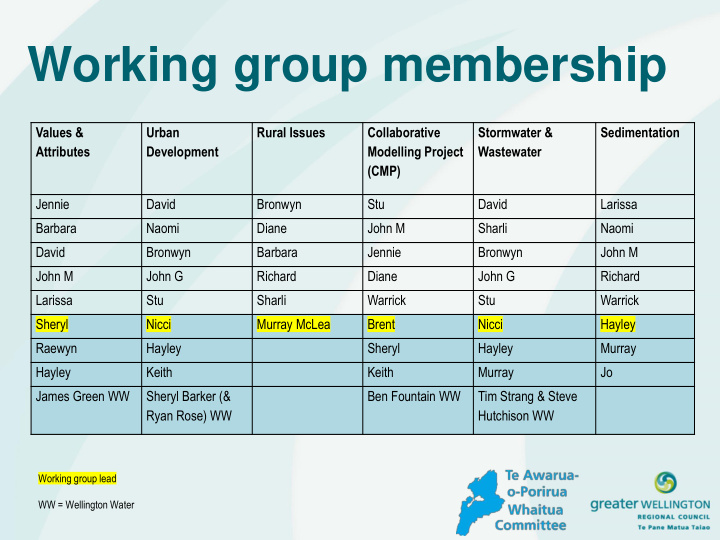 working group membership