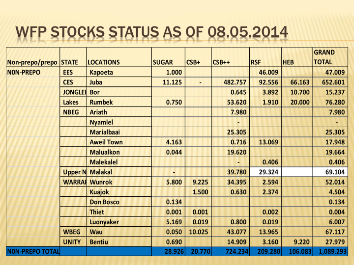 wfp stocks status as of 08 05 2014
