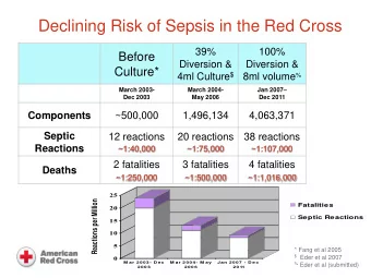 Declining Risk of Sepsis in the Red Cross  39%  100%  Before  Diversion &amp;  Diversion &amp;