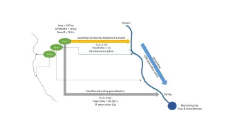 Travel time = 30-150 y  SF attenuation (/y)  Monitoring site  Flow &amp; concentration  800  700