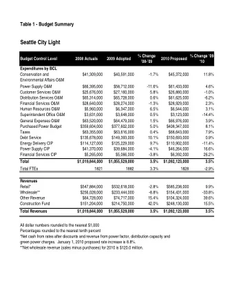 Seattle City Light  % Change  2010 Proposed % Change 09-  Budget Control Level  2008 Actuals
