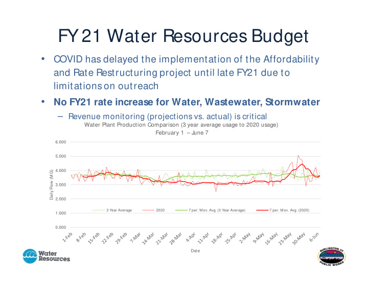 fy 21 water resources budget