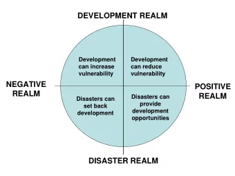 DEVELOPMENT REALM  Development  Development  can increase  can reduce  vulnerability  vulnerability