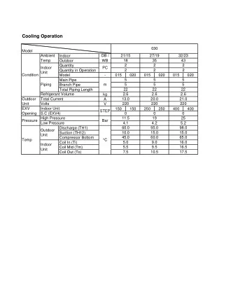 Cooling Operation  030  Model  Ambient  Indoor  DB /  21/15  27/19  32/23  Temp  Outdoor  WB  18