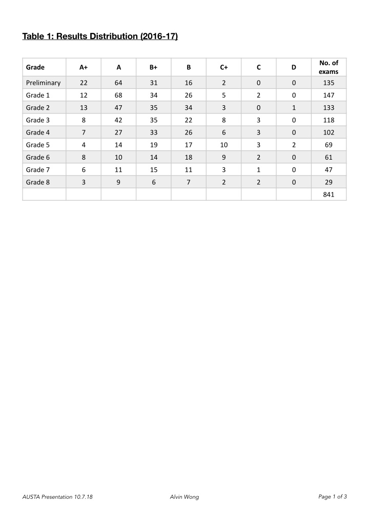 table 1 results distribution 2016 17