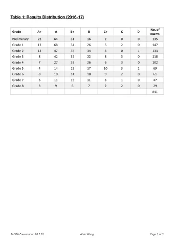Table 1: Results Distribution (2016-17)  No. of  Grade  A+  A  B+  B  C+  C  D  exams  Preliminary