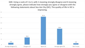 following statements about Sea Isle City (SIC). The quality of life in SIC is  improving.  60.0