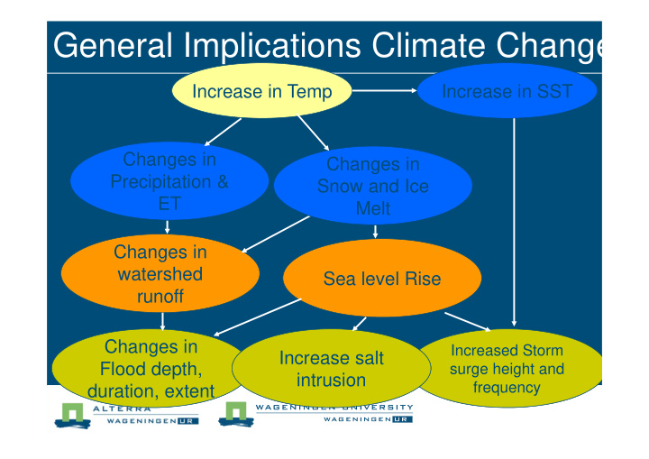 general implications climate change