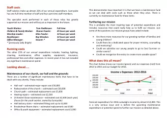 Staff costs  This demonstrates how important it is that we have a maintenance fund  Staff salaries