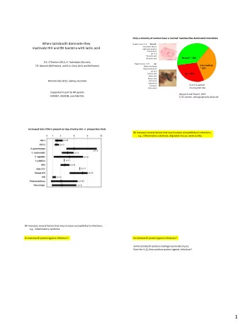 1 In the presence of highly diluted vaginal fluid, even 1 Molar H 2 O 2 fails to kill BV bacteria
