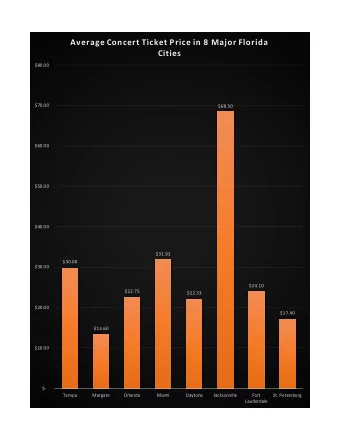 Average Concert Ticket Price in 8 Major Florida  Cities  $80.00  $70.00  $68.50  $60.00  $50.00