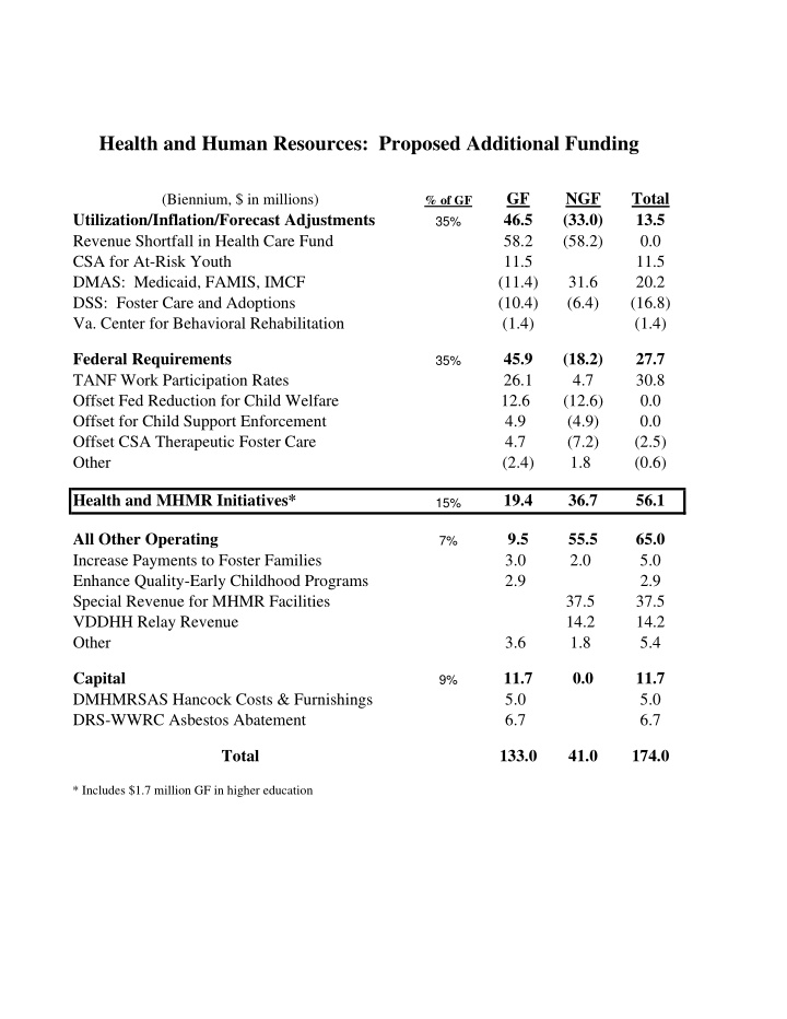 health and human resources proposed additional funding