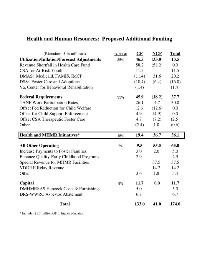health and human resources proposed additional funding