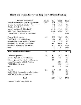 Health and Human Resources:  Proposed Additional Funding  (Biennium, $ in millions)  GF  NGF  Total