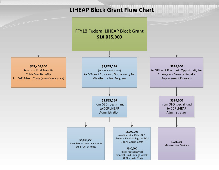 liheap block grant flow chart