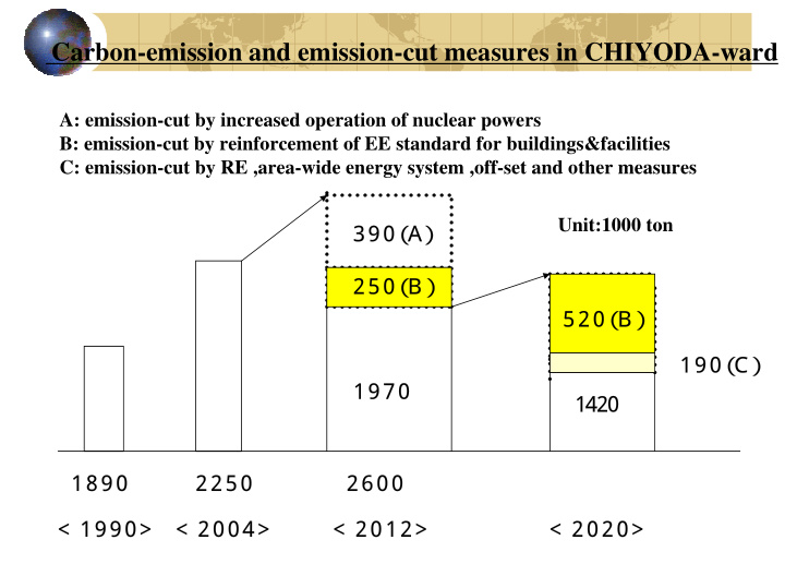 carbon emission and emission cut measures in chiyoda ward