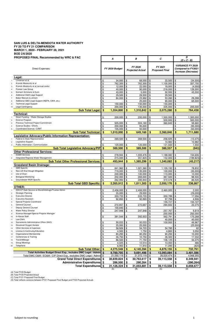 subject to rounding 1