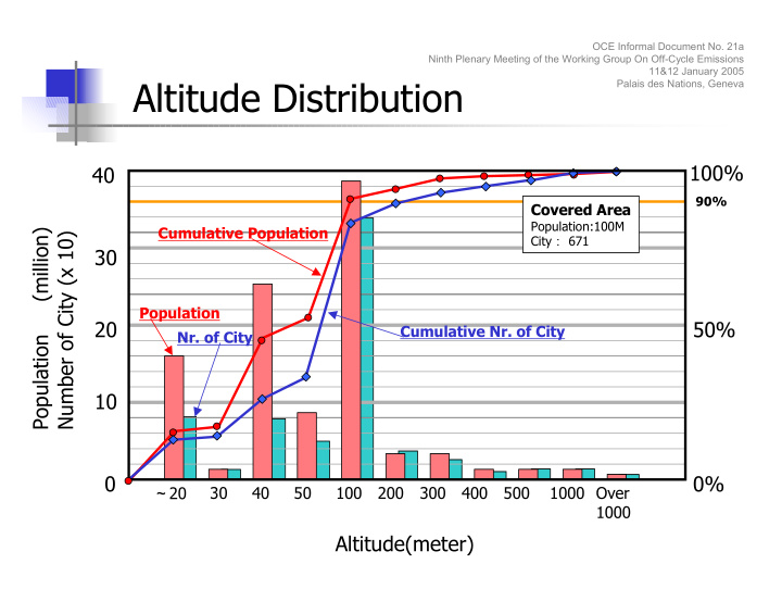 altitude distribution