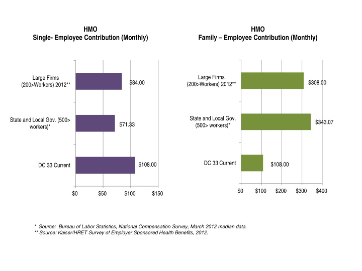 hmo hmo single employee contribution monthly family