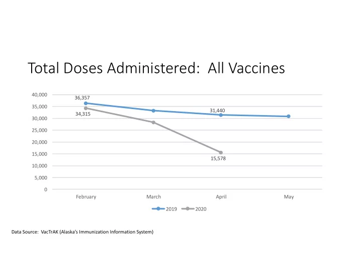 total doses administered all vaccines