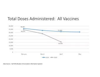 Total Doses Administered:  All Vaccines  40,000  36,357  35,000  31,440  34,315  30,000  25,000