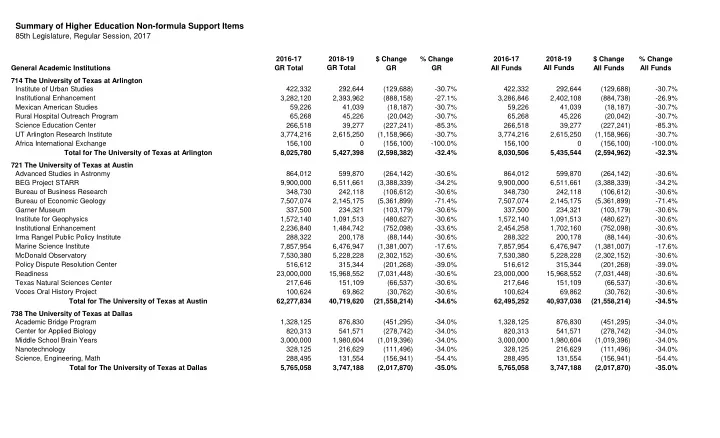 summary of higher education non formula support items