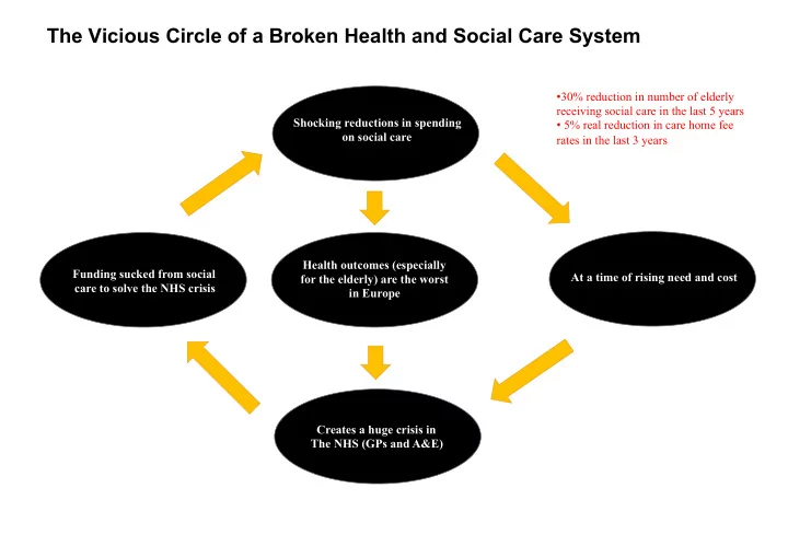 health outcomes especially funding sucked from social at