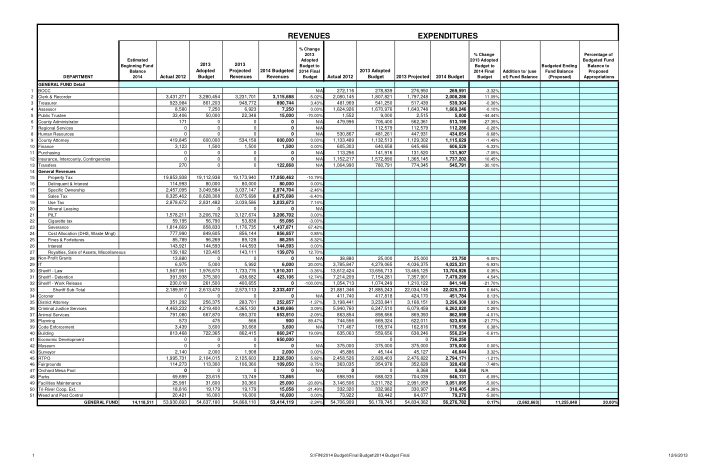 revenues expenditures