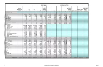 REVENUES  EXPENDITURES  % Change  2013  % Change  Percentage of  Estimated  Adopted  2013 Adopted
